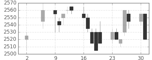 中部電の日足チャート(2005年5月)