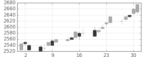 中部電の日足チャート(2005年6月)