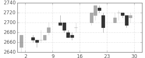 中部電の日足チャート(2005年7月)