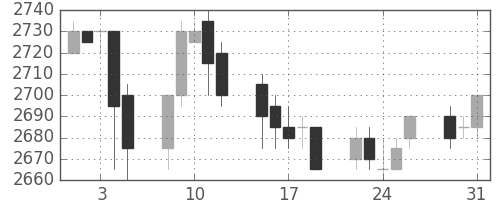 中部電の日足チャート(2005年8月)