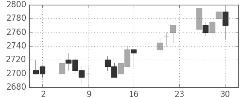 中部電の日足チャート(2005年9月)