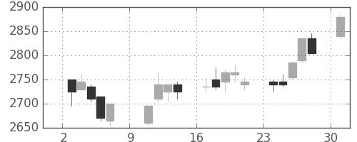 中部電の日足チャート(2005年10月)