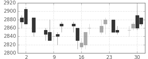 中部電の日足チャート(2005年11月)