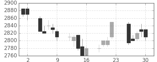 中部電の日足チャート(2005年12月)