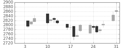 中部電の日足チャート(2006年1月)