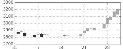 中部電の日足チャート(2006年2月)
