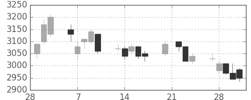 中部電の日足チャート(2006年3月)