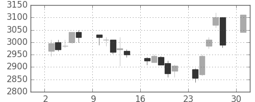 中部電の日足チャート(2006年4月)