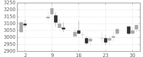 中部電の日足チャート(2006年5月)