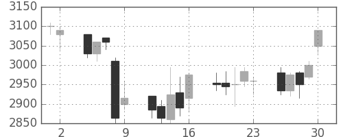 中部電の日足チャート(2006年6月)