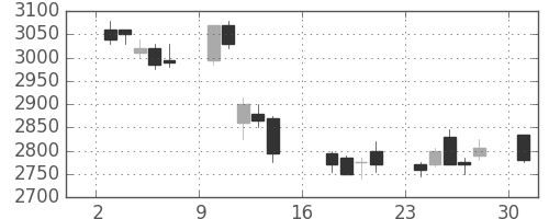 中部電の日足チャート(2006年7月)