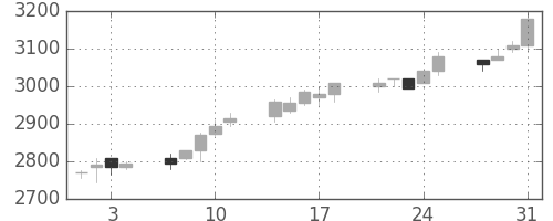中部電の日足チャート(2006年8月)