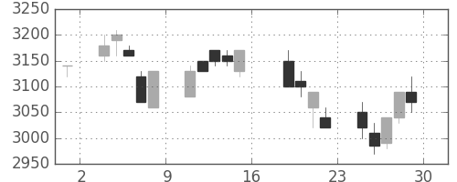 中部電の日足チャート(2006年9月)