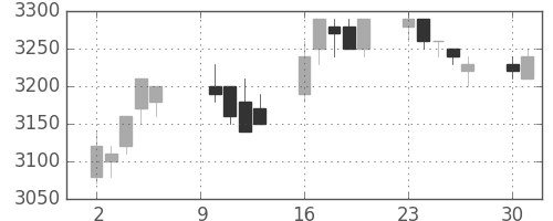 中部電の日足チャート(2006年10月)