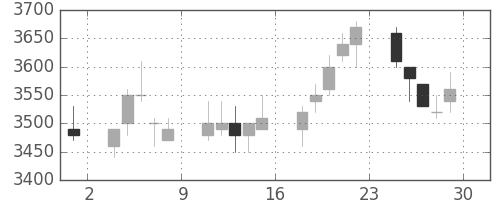 中部電の日足チャート(2006年12月)