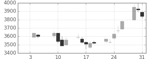 中部電の日足チャート(2007年1月)