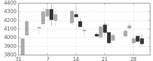 中部電の日足チャート(2007年2月)