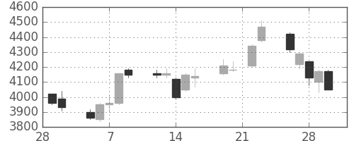中部電の日足チャート(2007年3月)