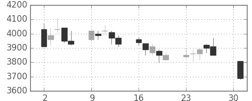 中部電の日足チャート(2007年4月)
