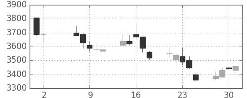 中部電の日足チャート(2007年5月)