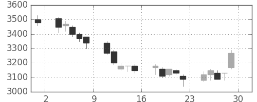 中部電の日足チャート(2007年6月)