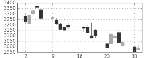 中部電の日足チャート(2007年7月)