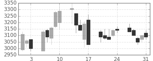 中部電の日足チャート(2007年8月)