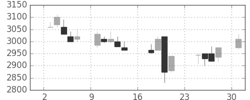中部電の日足チャート(2007年9月)