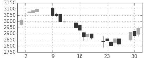 中部電の日足チャート(2007年10月)