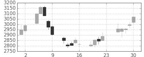 中部電の日足チャート(2007年11月)
