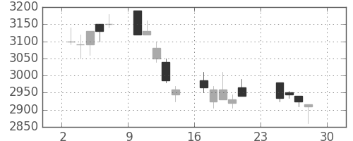 中部電の日足チャート(2007年12月)