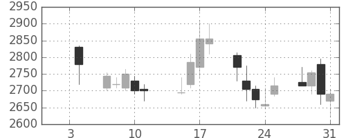 中部電の日足チャート(2008年1月)