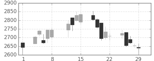 中部電の日足チャート(2008年2月)
