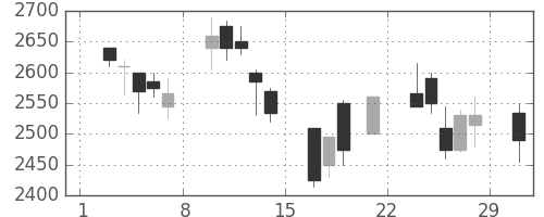 中部電の日足チャート(2008年3月)