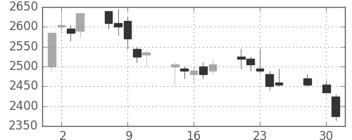 中部電の日足チャート(2008年4月)