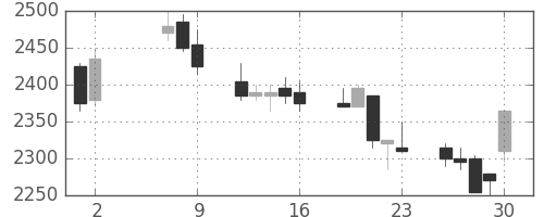 中部電の日足チャート(2008年5月)