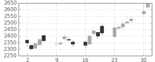 中部電の日足チャート(2008年6月)