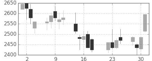 中部電の日足チャート(2008年7月)
