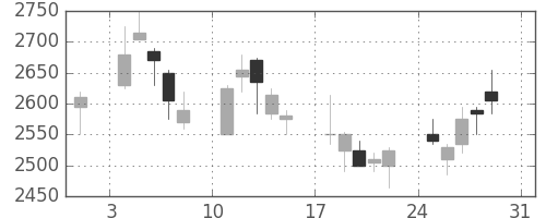 中部電の日足チャート(2008年8月)