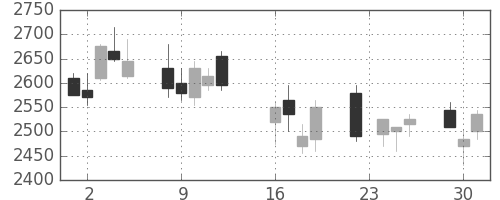 中部電の日足チャート(2008年9月)