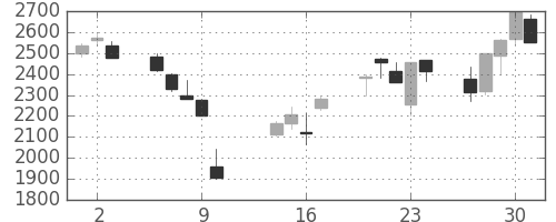 中部電の日足チャート(2008年10月)