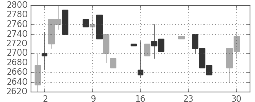 中部電の日足チャート(2008年12月)