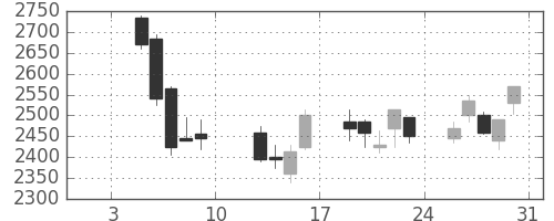 中部電の日足チャート(2009年1月)