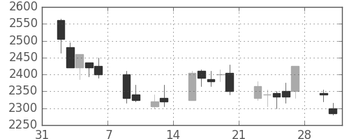 中部電の日足チャート(2009年2月)