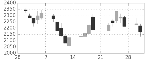 中部電の日足チャート(2009年3月)