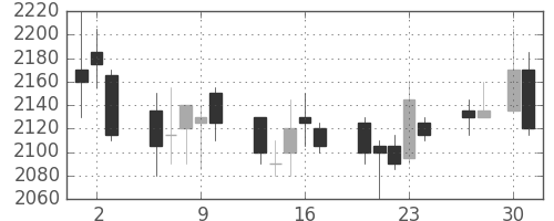 中部電の日足チャート(2009年4月)