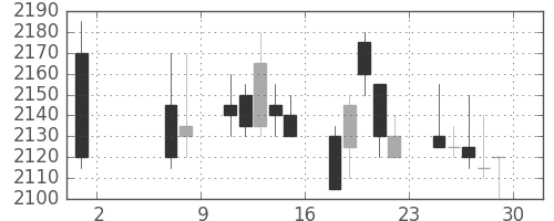 中部電の日足チャート(2009年5月)