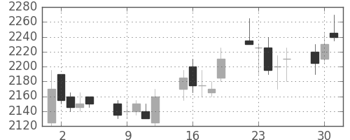 中部電の日足チャート(2009年6月)