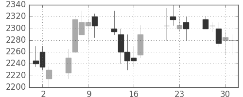 中部電の日足チャート(2009年7月)