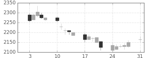 中部電の日足チャート(2009年8月)